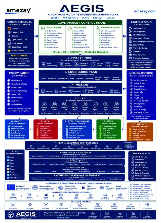 AEGIS — Governance Layer for the AI Software Era. Full architecture diagram.